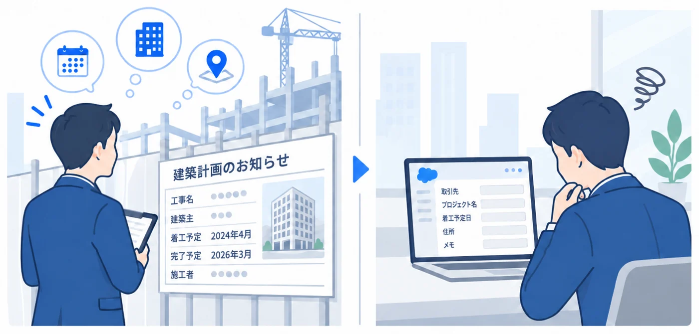 現場で建築計画のお知らせ看板を見て工事名・建築主・着工予定日を確かめる営業と、会社に戻ってSalesforceの空欄のままの入力画面を前に思い出そうとしている様子を並べたイラスト