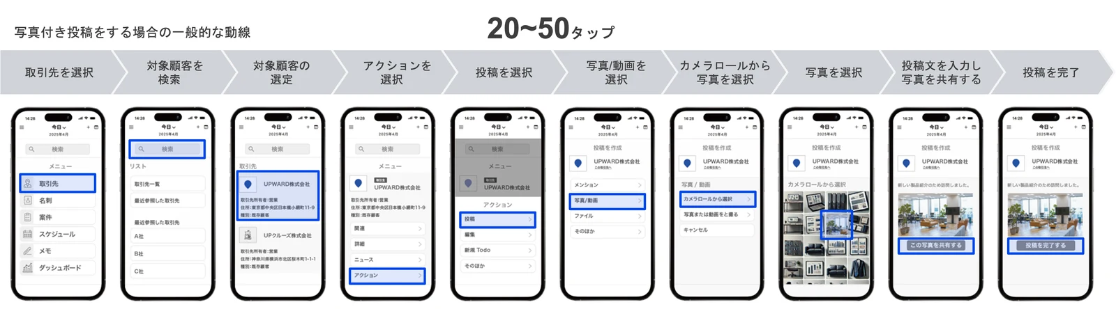 写真付きの投稿をする場合の一般的な動線。取引先を選ぶところから投稿を完了するまでに20〜50タップかかることを示した図