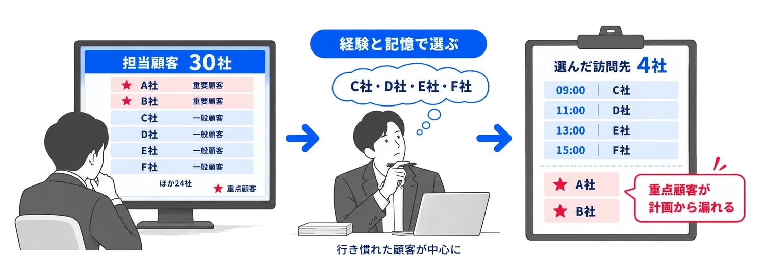 担当顧客30社のうちA社とB社が重要顧客だが、担当者が経験と記憶で行き慣れたC社からF社の4社を選んだ結果、重要顧客のA社とB社が訪問計画から漏れていることを示したイラスト