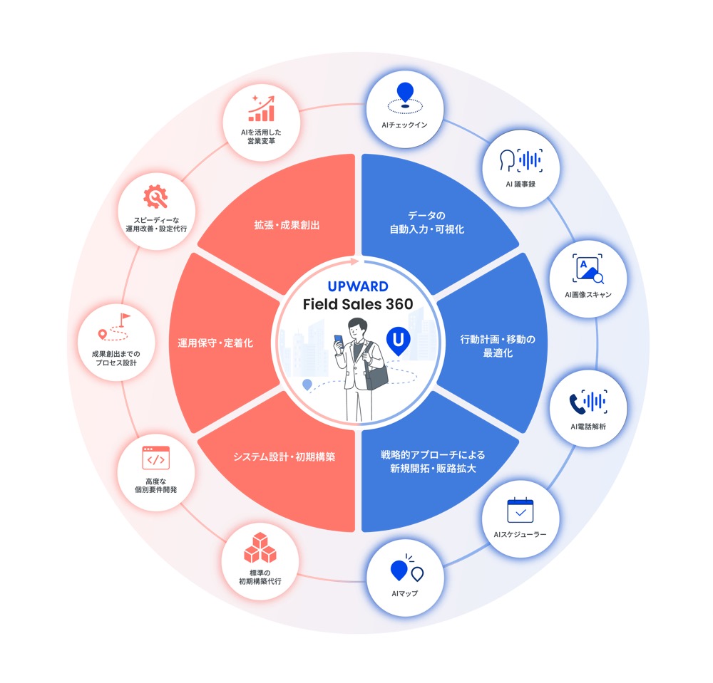 Field Sales 360 の全体像。中心にField Sales 360を置き、右半分（青）に現場を支えるプロダクト領域の3要素（データの自動入力・可視化／行動計画・移動の最適化／戦略的アプローチによる新規開拓・販路拡大）と6つのAI機能、左半分（コーラル）に組織を導くプロフェッショナルサービス領域の3要素（システム設計・初期構築／運用保守・定着化／拡張・成果創出）と5つの支援メニューが円環状に配置されている図。
