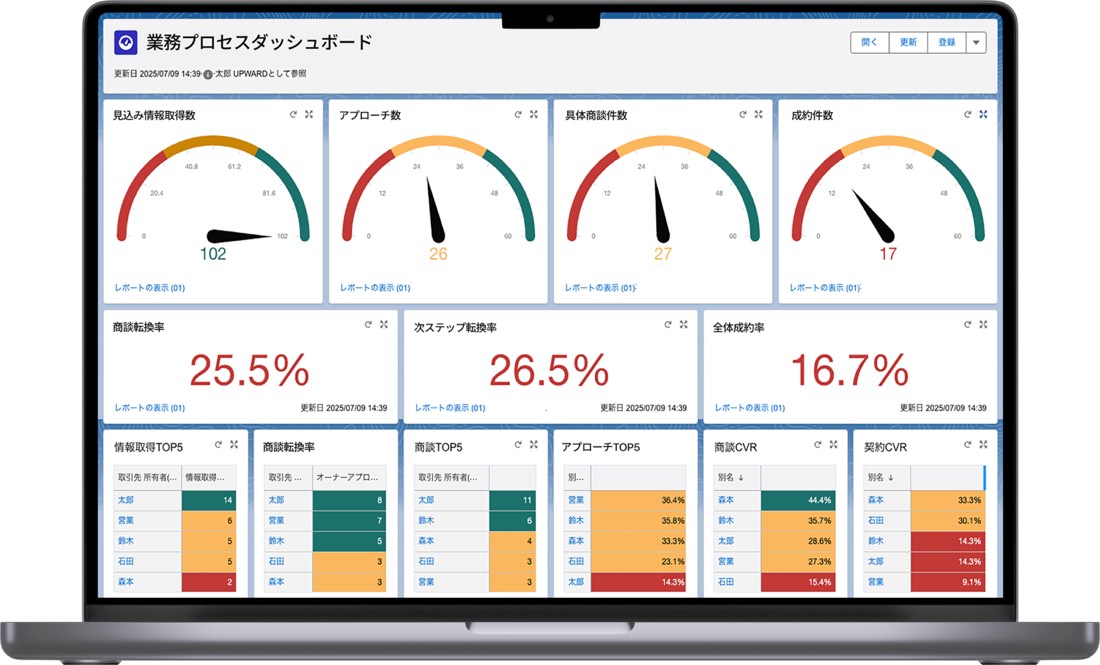UPWARDの業務プロセスダッシュボード。見込み情報取得数・アプローチ数・具体商談件数・成約件数と各転換率が一画面に表示されている。