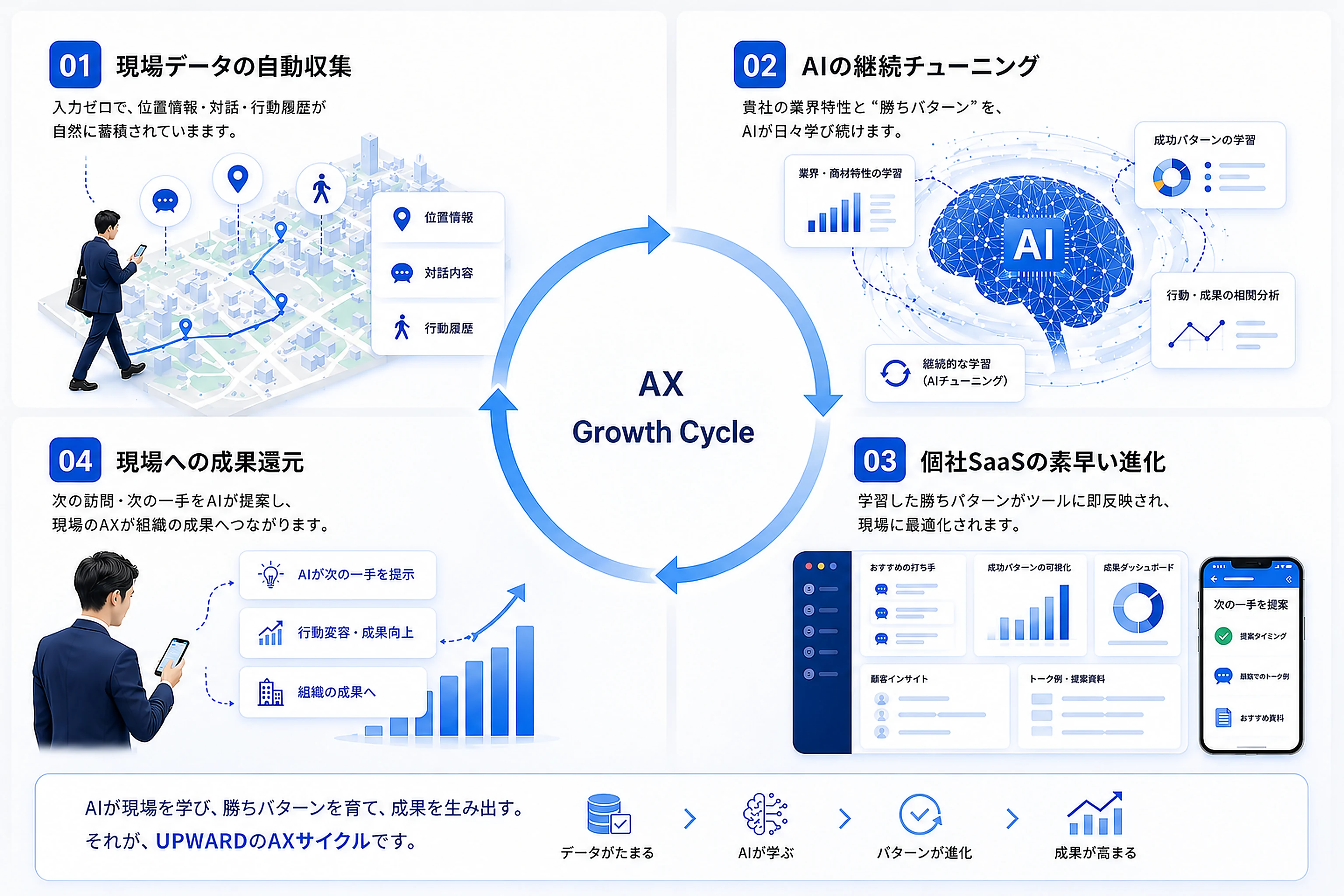 UPWARDのAXサイクル：現場データの自動収集→AIの継続チューニング→個社SaaSの素早い進化→現場への成果還元