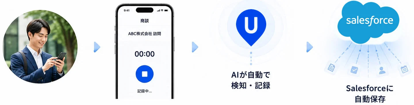 訪問した営業がスマホで録音を開始し、AIが自動で検知・記録してSalesforceに自動保存されるまでの流れ