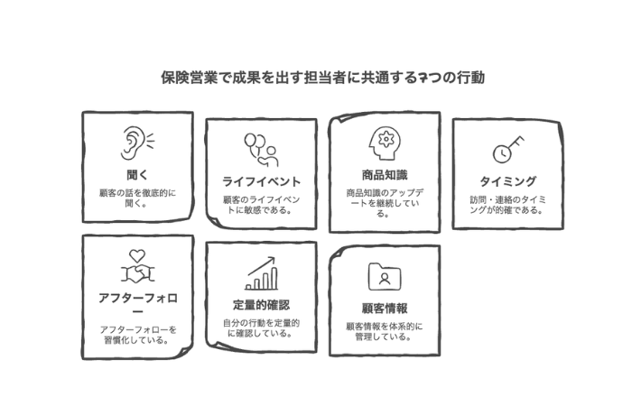 保険営業で成果を出す担当者に共通する7つの行動