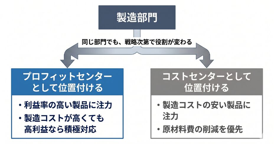 製造部門をプロフィットセンターとコストセンターと位置づけた場合の図