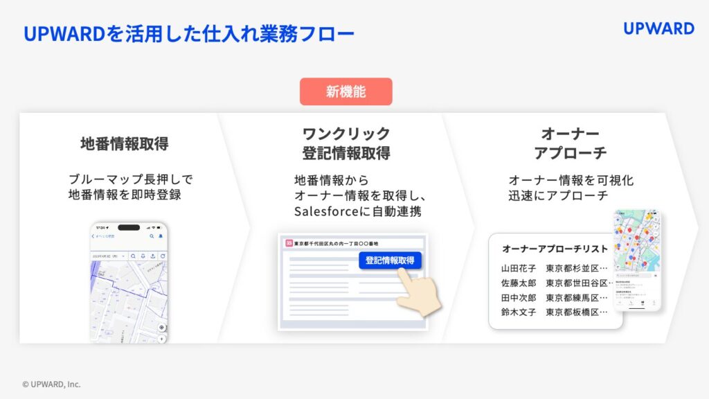 UPWARDを活用した仕入れ業務フロー 1. 地番情報取得 2.ワンクリック登記情報取得(新機能) 3. オーナーアプローチ