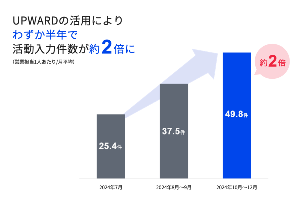 活動入力件数推移グラフ