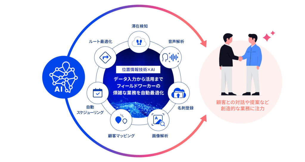 データ入力から活用までフィールドワーカーの煩雑な業務を自動最適化。顧客との対話や提案など創造的な業務に注力。