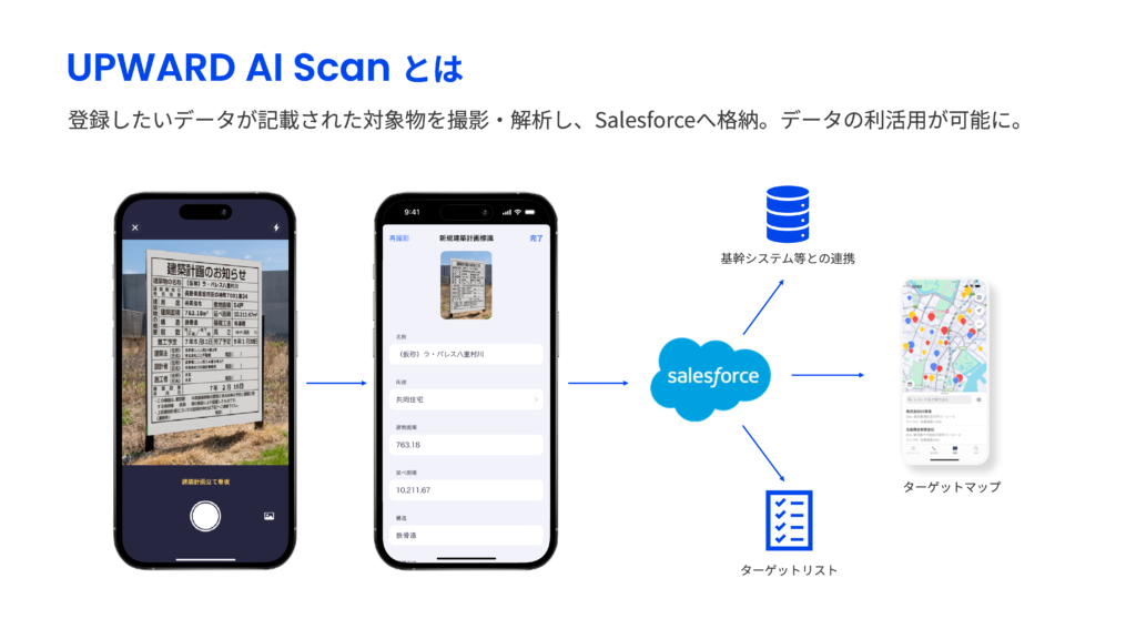 UPWARD AI Scanとは 登録したいデータが記載された対象物を撮影・解析し、Salesforceへ格納。データの利活用が可能に。