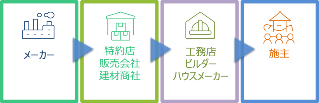 住宅機材メーカーの商流