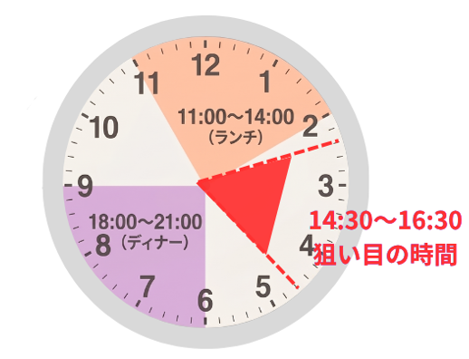 飲食店向け訪問時間の時計図