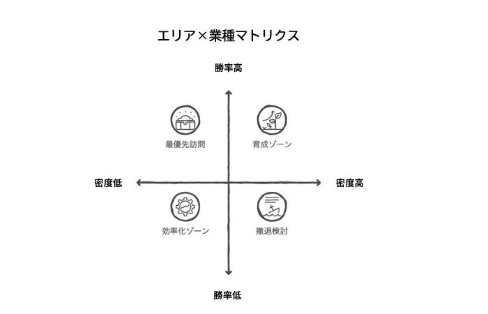 エリア×業種マトリクス