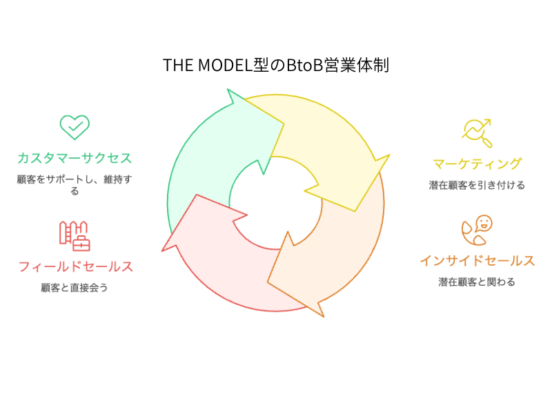 THE MODEL型のBtoB営業体制