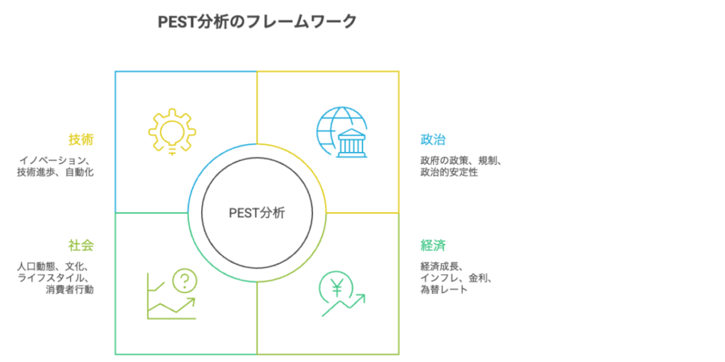 PEST分析のイメージ図