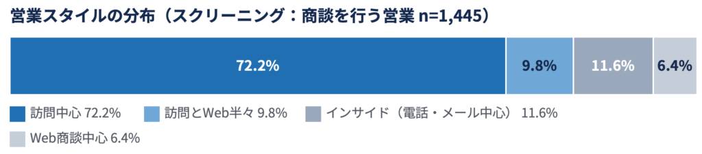 商談を行う営業の82.0%が「フィールドセールス」