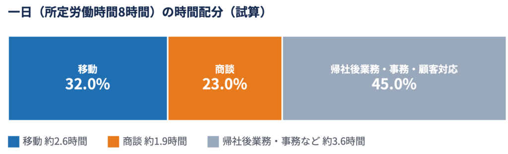 1商談あたりの時間を45分とした場合の試算