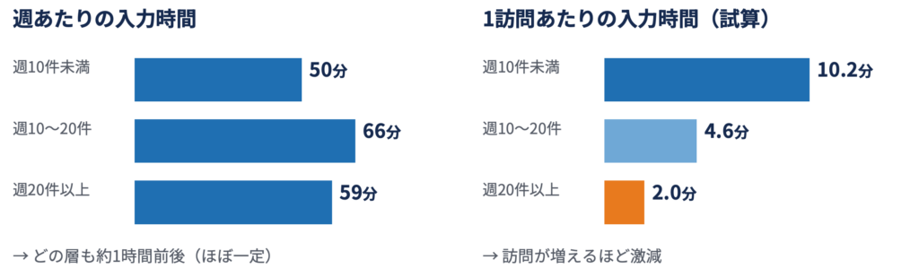 訪問が増えるほど記録は薄くなり、顧客情報が蓄積されない