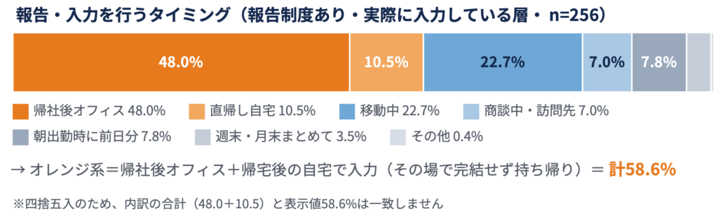 報告・日報入力の58.6%が「帰社後・帰宅後の持ち帰り