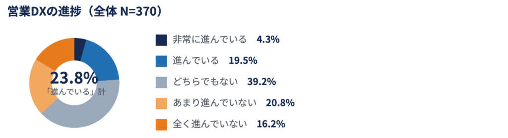 勤務先の営業DX
