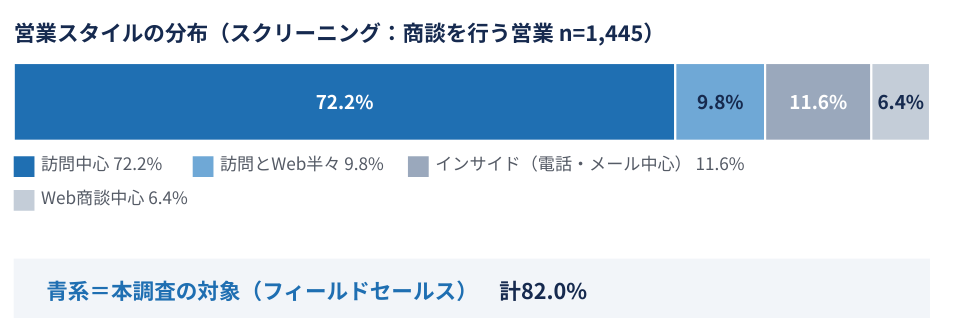 外回り営業の割合