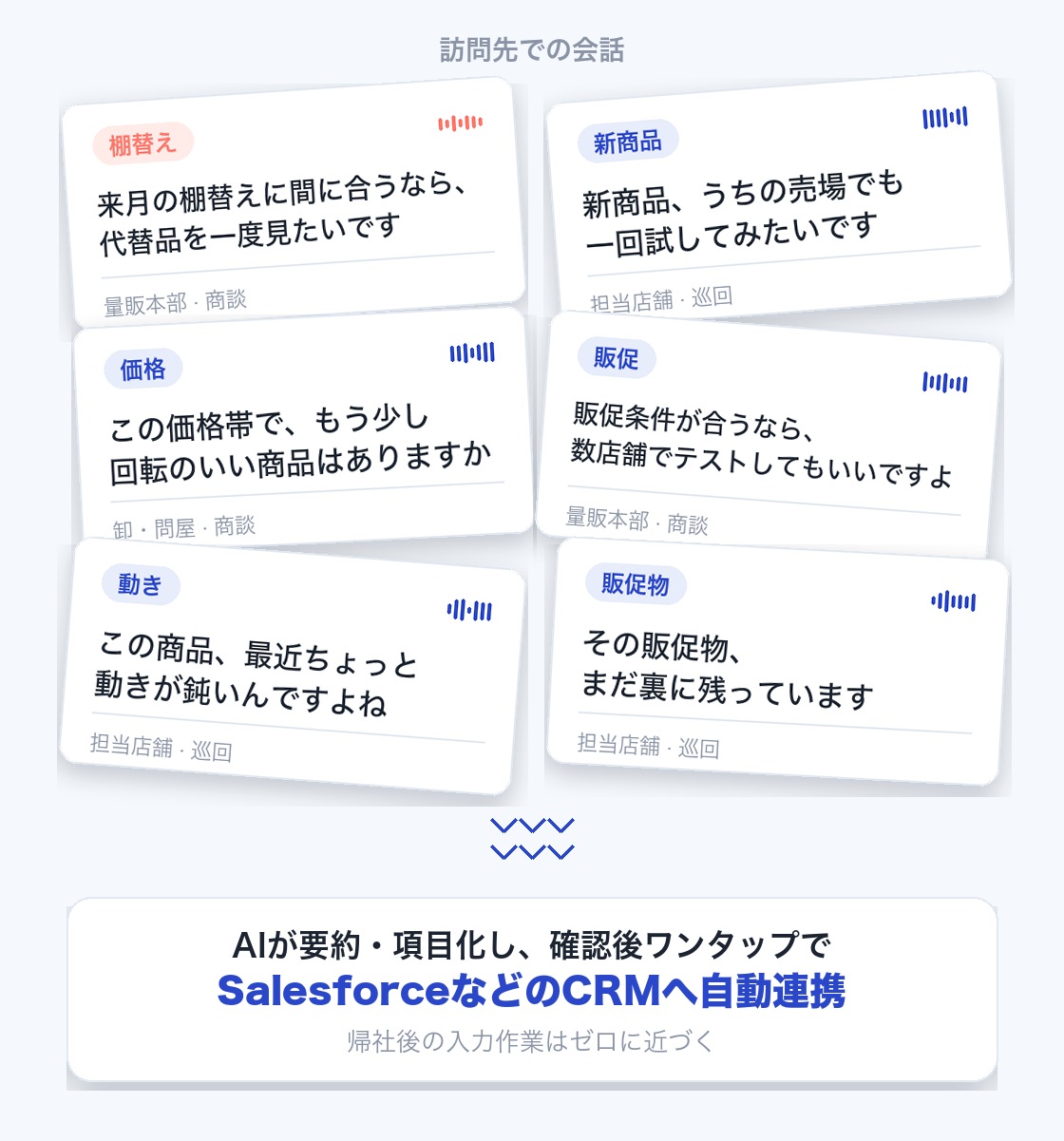 棚替え・新商品・価格・販促など、訪問先での会話から拾える受注シグナルの発言例をカードで並べた図