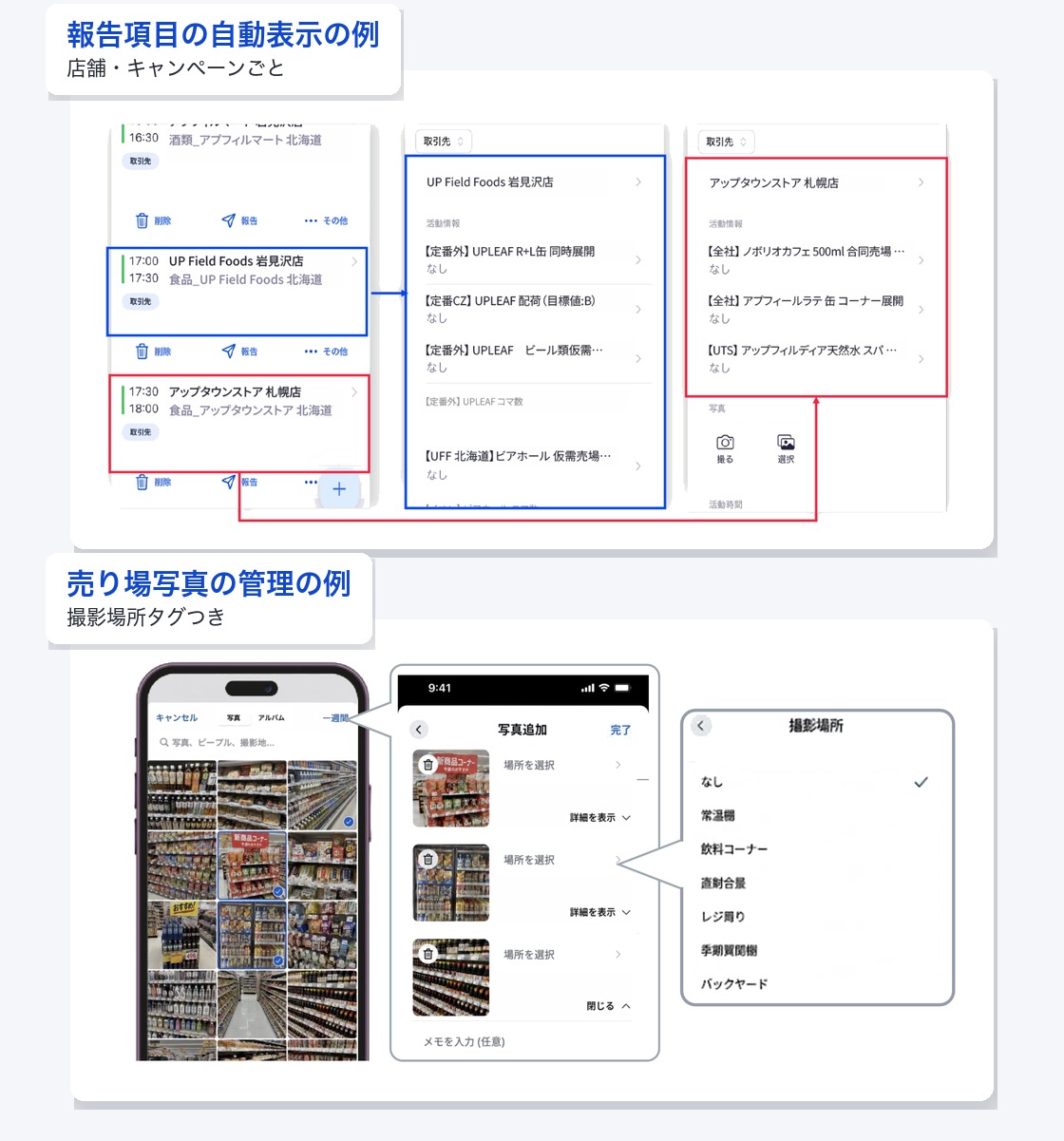 店舗やキャンヘーンごとに必要な報告項目をスマホに自動表示する画面と、売り場写真に撮影場所タグを付けて管理する画面の例