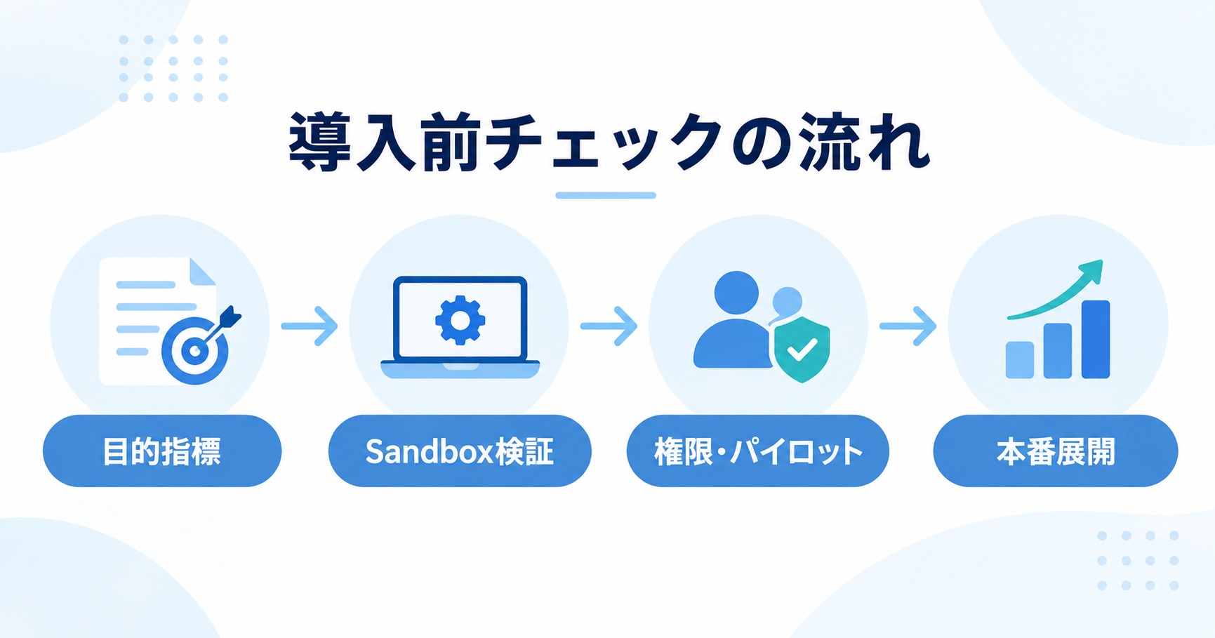 AppExchange導入前チェックの流れ（目的指標→Sandbox検証→権限・パイロット→本番展開）の図解