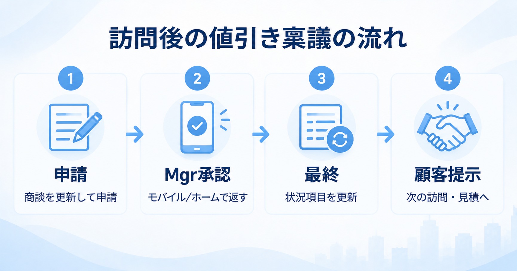 訪問後の値引き稟議の流れ（1.商談を更新して申請、2.マネージャーがモバイルまたはホームで承認、3.最終アクションで状況項目を更新、4.次の訪問・見積提示へ）の図解