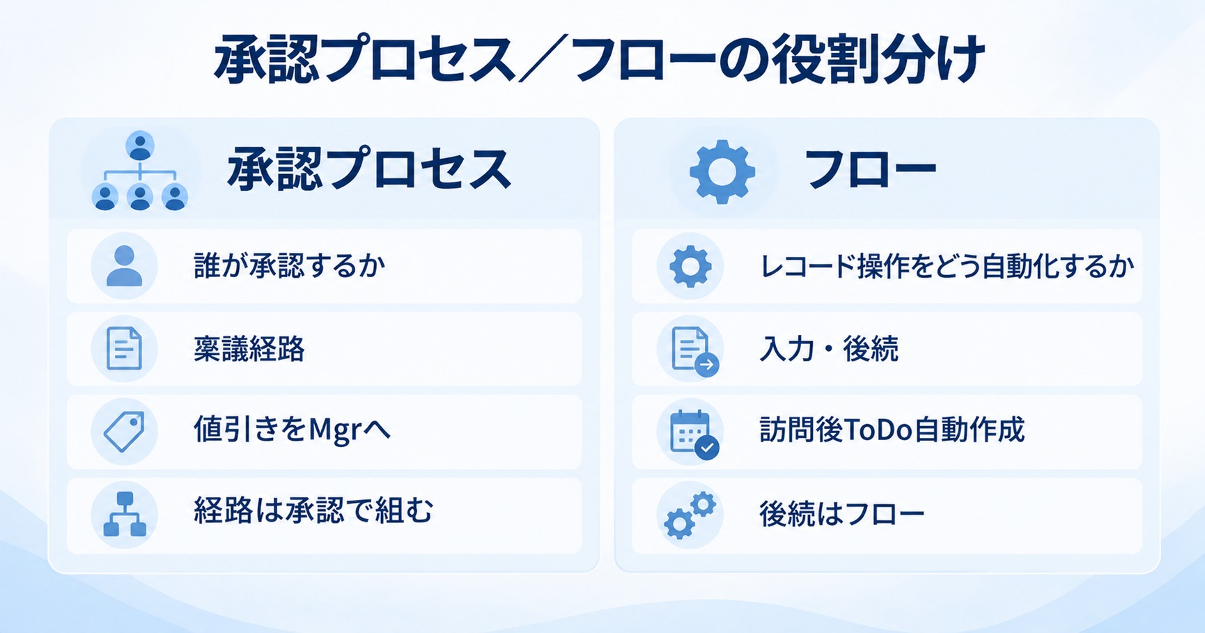 承認プロセスとフローの役割分け（承認プロセスは誰が承認するか・稟議経路・値引きをマネージャーへ、フローはレコード操作の自動化・入力後の後続処理・訪問後のToDo自動作成）の図解