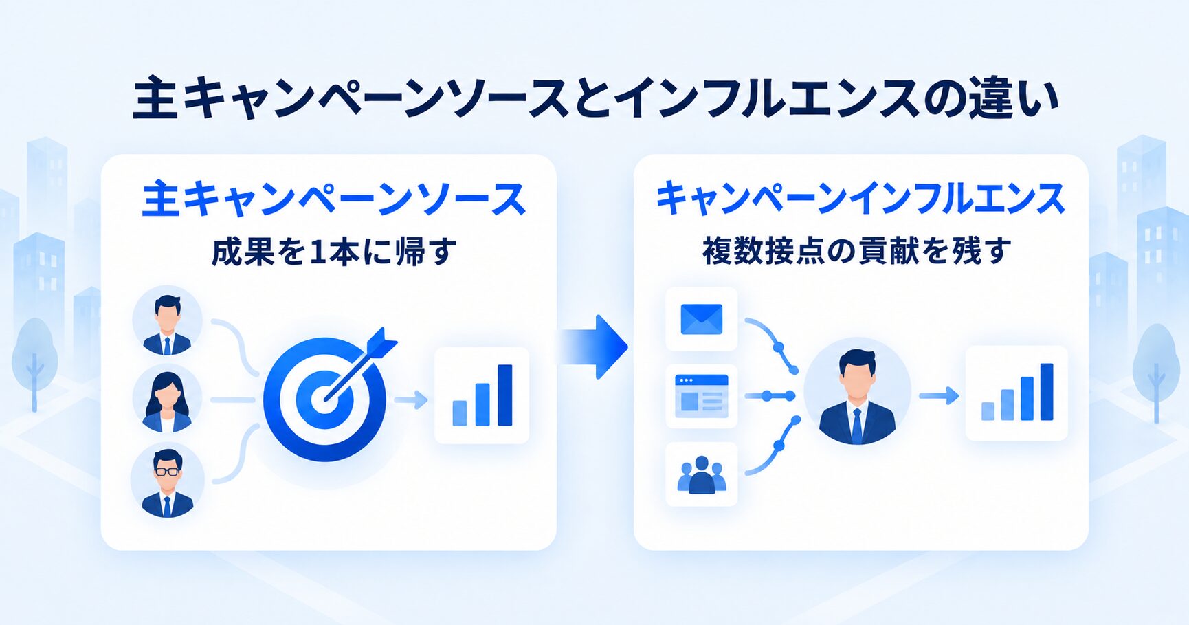 主キャンペーンソースとキャンペーンインフルエンスの違い