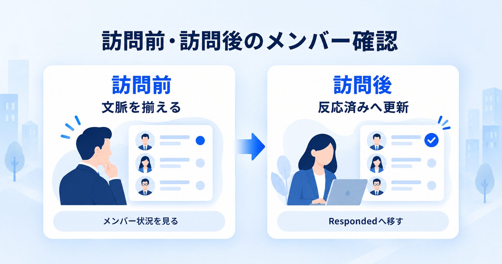 訪問前・訪問後のキャンペーンメンバー確認の流れ