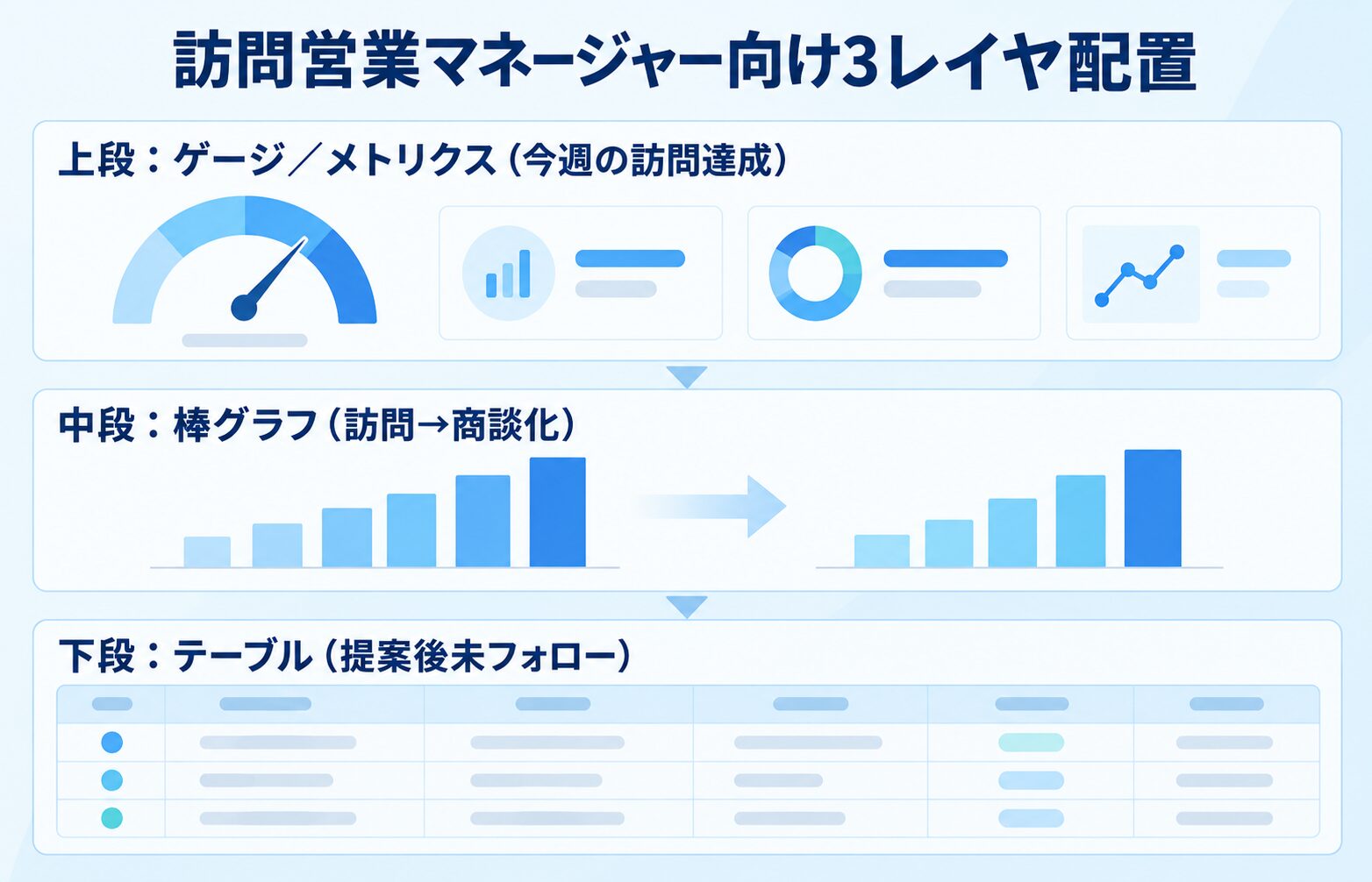 ダッシュボードの3レイヤ配置（上段：ゲージ／メトリクス、中段：棒グラフ、下段：テーブル）の図解