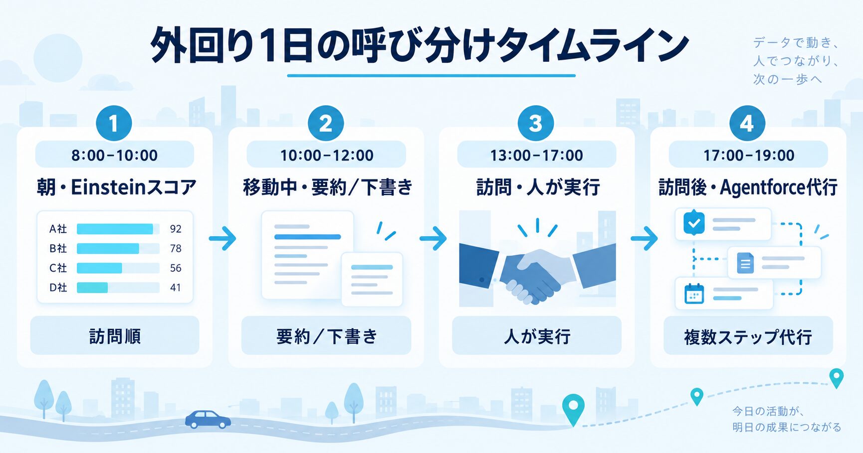 外回り1日の呼び分けタイムライン（朝のEinsteinスコア、移動中の要約・下書き、訪問は人が実行、訪問後のAgentforce代行）の図解