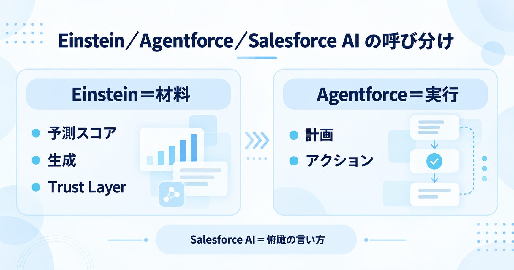 Einstein／Agentforce／Salesforce AIの呼び分け（Einstein＝材料、Agentforce＝実行）の図解