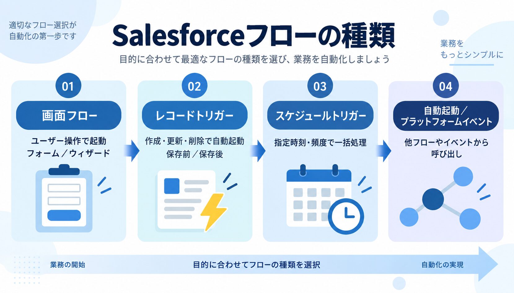 Salesforceフローの種類（画面フロー・レコードトリガー・スケジュールトリガー・自動起動／プラットフォームイベント）の図解