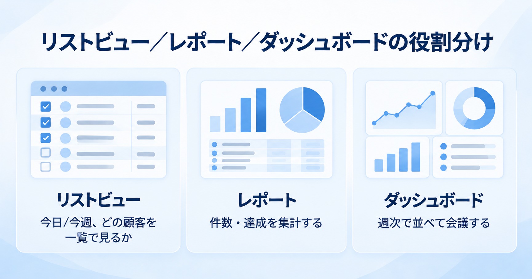 リストビュー・レポート・ダッシュボードの役割分け（リストビューは今日/今週どの顧客を一覧で見るか、レポートは件数・達成の集計、ダッシュボードは週次で並べて会議する）の図解
