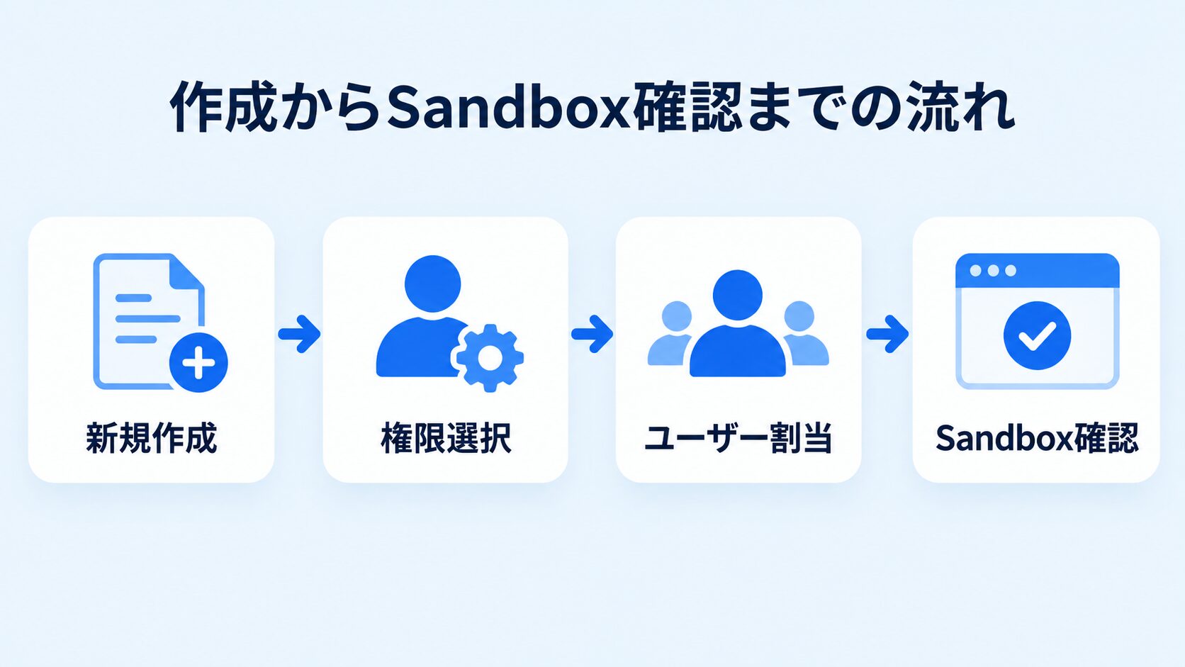 権限セットの新規作成からSandbox確認までの流れ