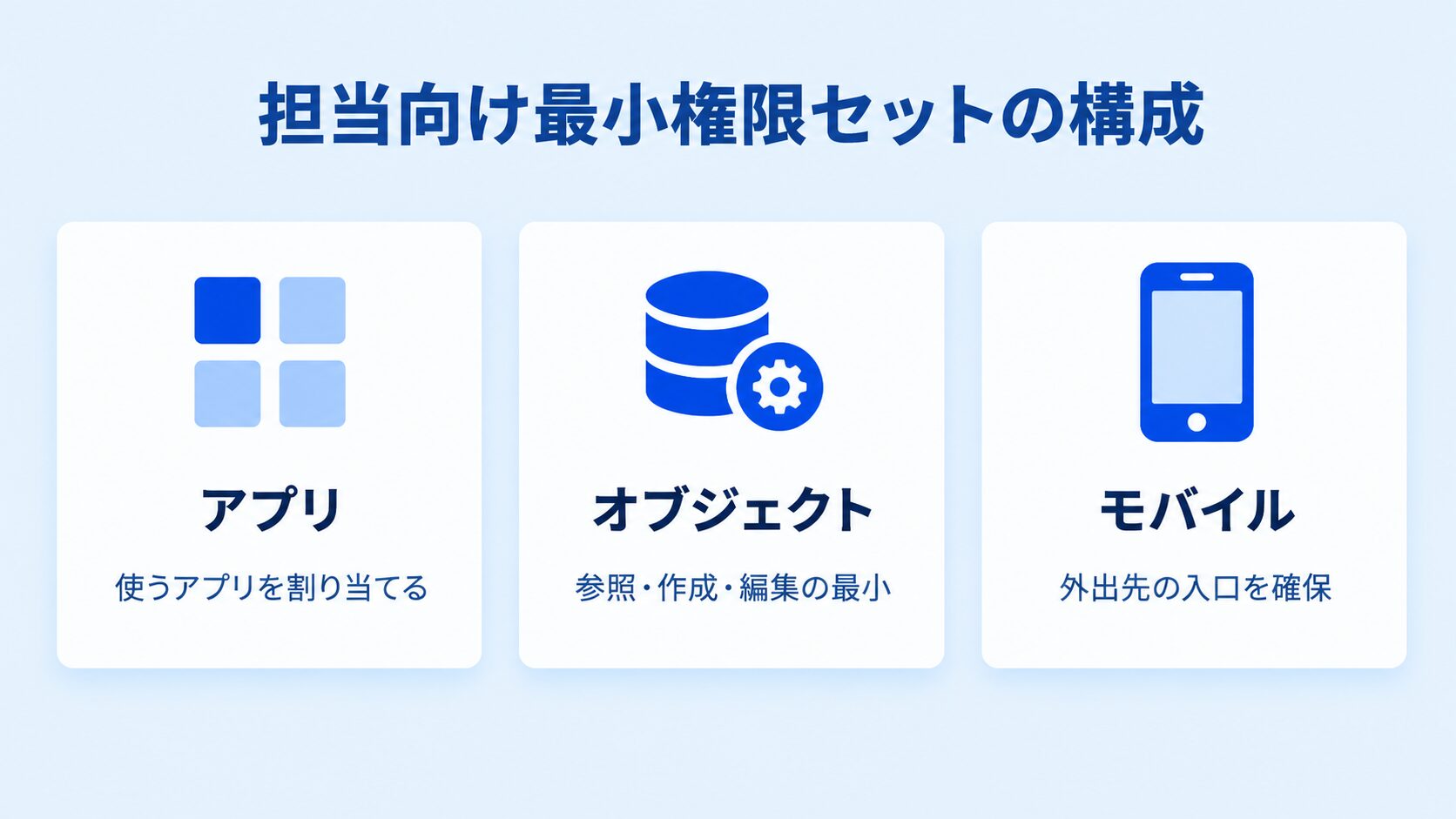 担当向け最小権限セットの構成（アプリ・オブジェクト・モバイル）