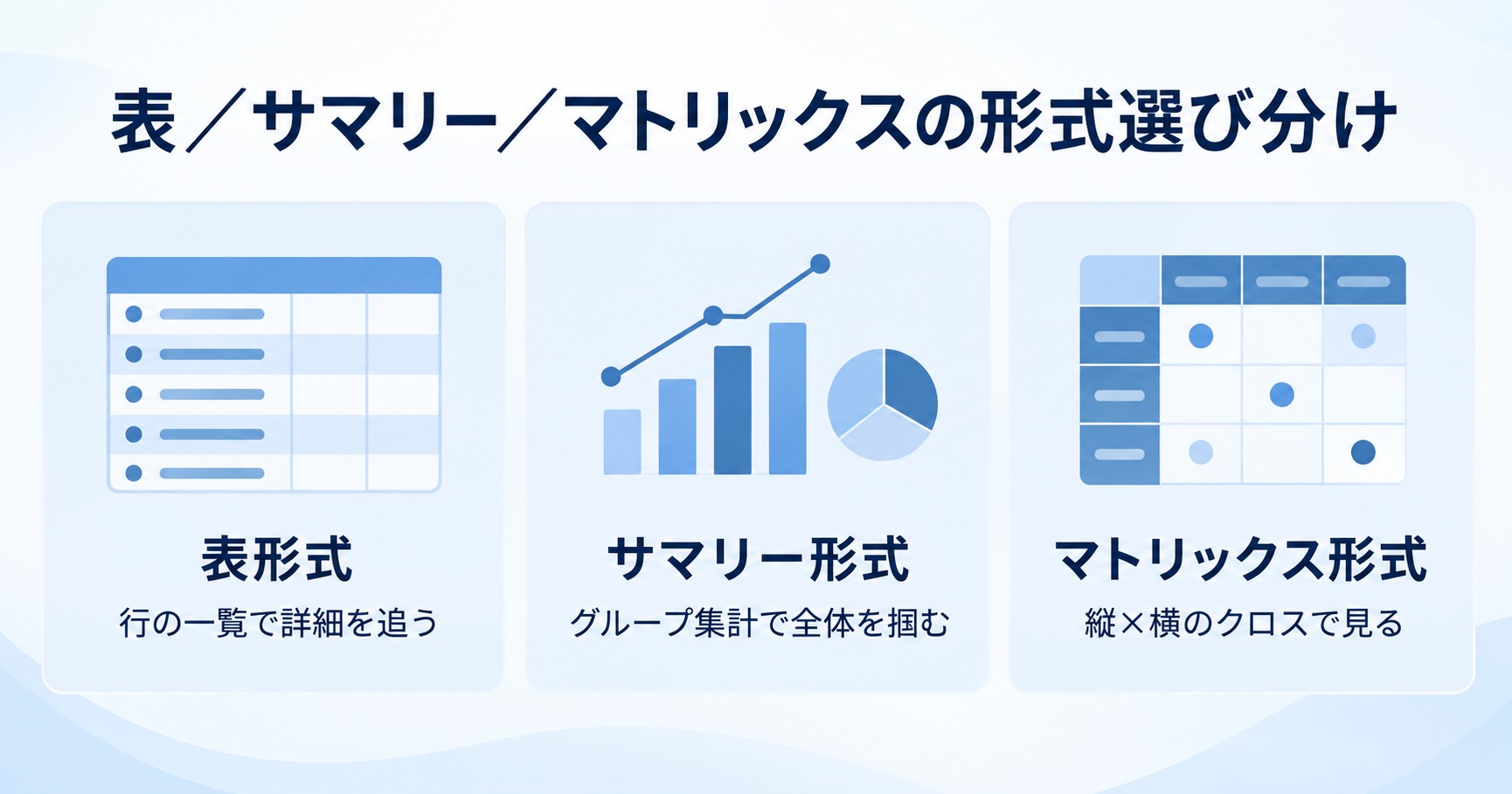 Salesforceレポートの形式選び分け（表形式は行の一覧、サマリー形式はグループ集計、マトリックス形式は縦×横のクロス）の図解