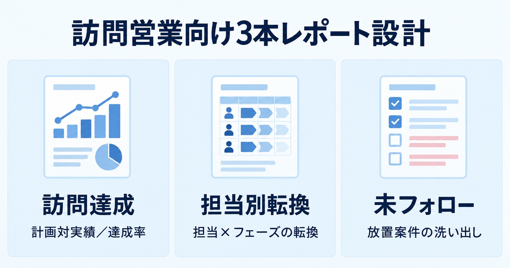 訪問営業向け3本レポート設計（週次訪問達成・担当別の訪問→商談化・提案後の未フォロー一覧）の図解