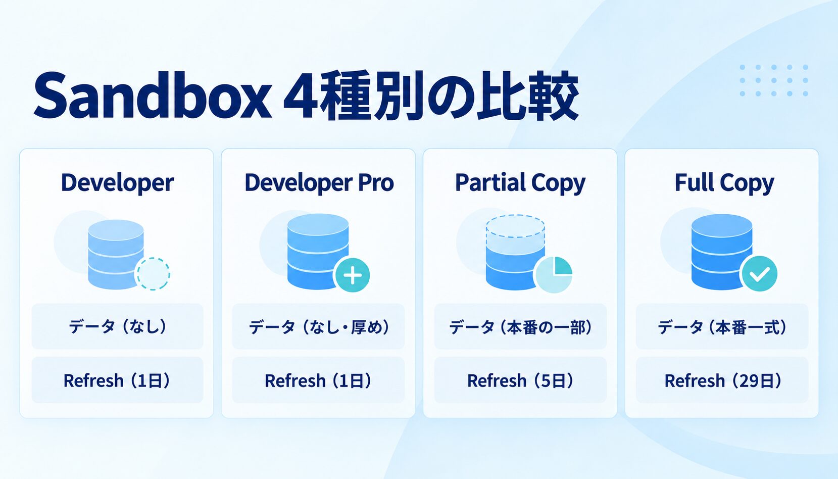 Sandbox 4種別（Developer・Developer Pro・Partial Copy・Full Copy）のデータとRefresh間隔の比較図