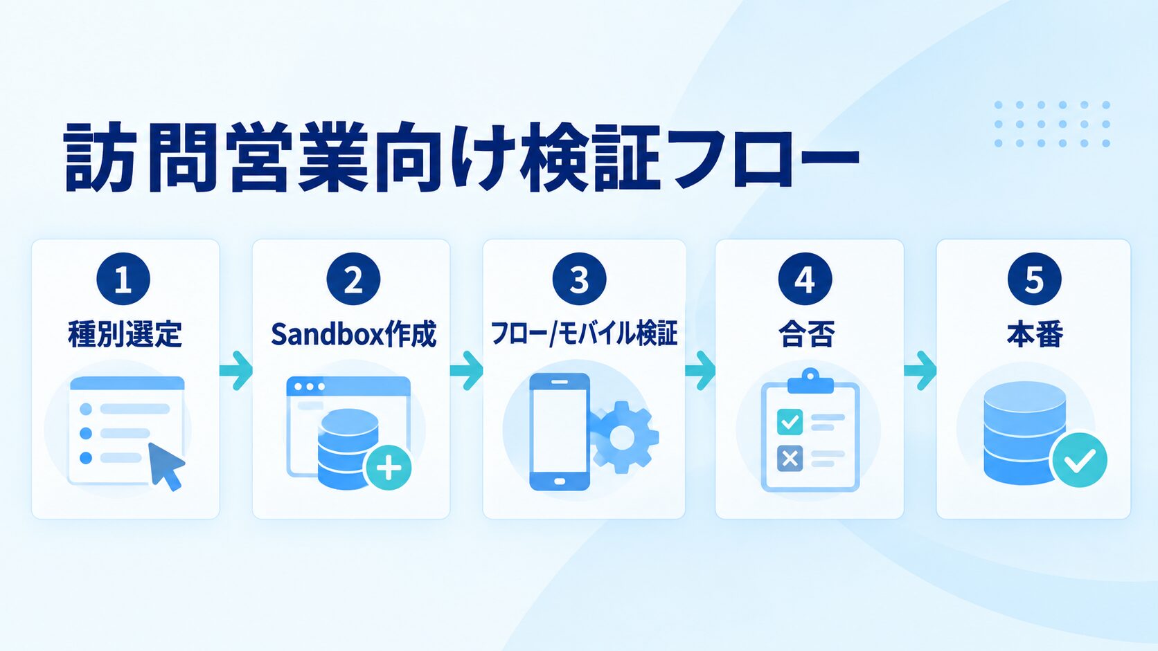 訪問営業向け検証フローの5ステップ（種別選定・Sandbox作成・フローとモバイル検証・合否・本番）の図解